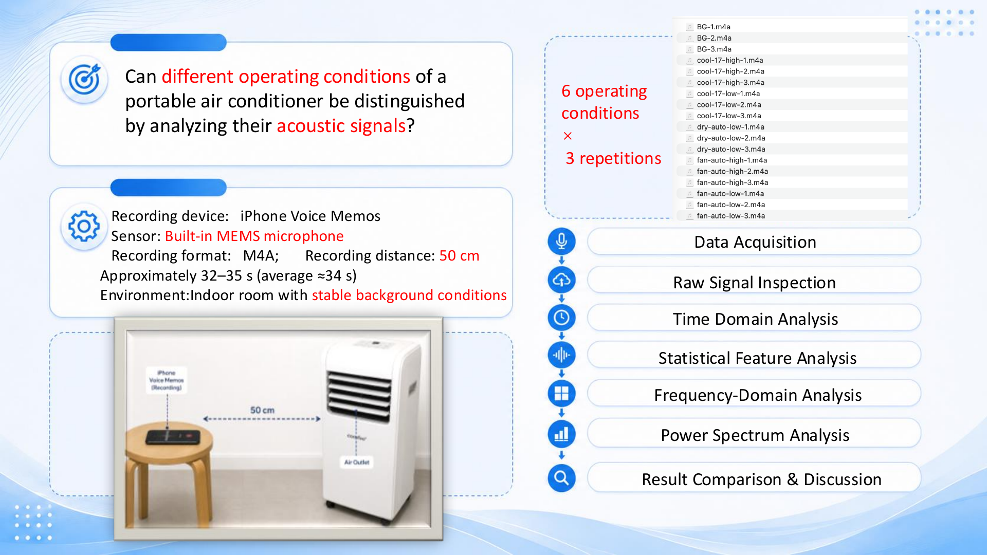 Measurement arrangement, six operating conditions and the analysis pipeline.