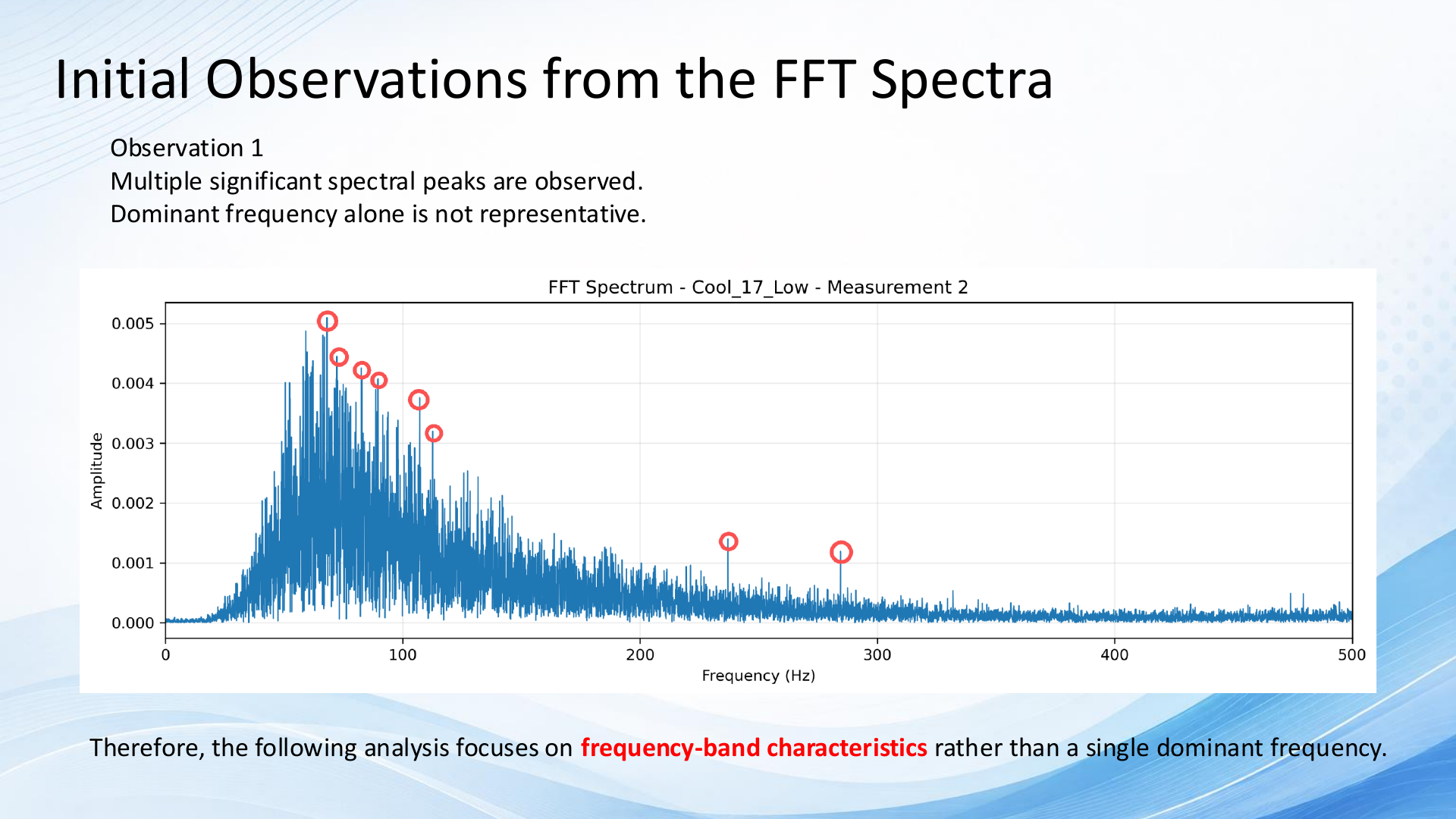 Representative FFT spectrum showing multiple significant low-frequency peaks.