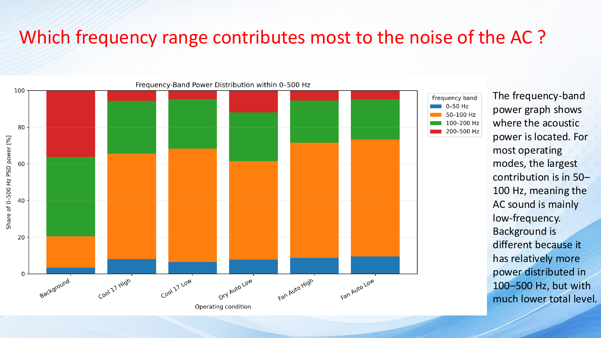 Frequency-band power distribution within 0-500 Hz.