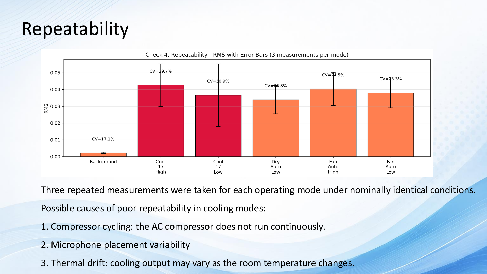RMS repeatability across three measurements for each mode.